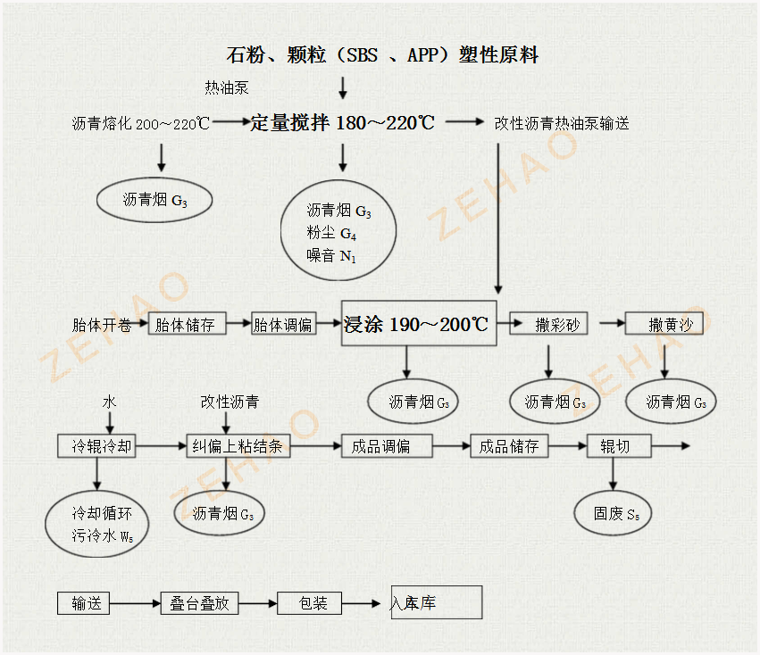 澤皓玻纖瓦瀝青瓦生產(chǎn)工藝圖