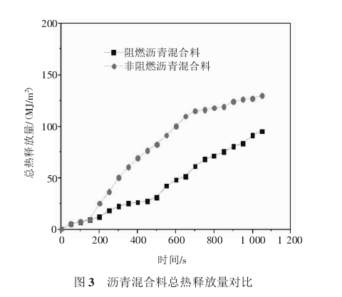 瀝青混合料的總熱釋放量對比